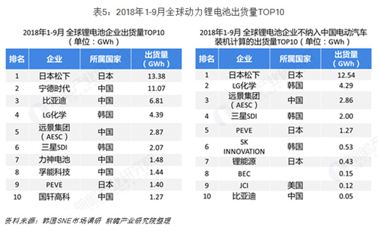 全球動力電池出貨量排名 全球動力電池出貨量排名